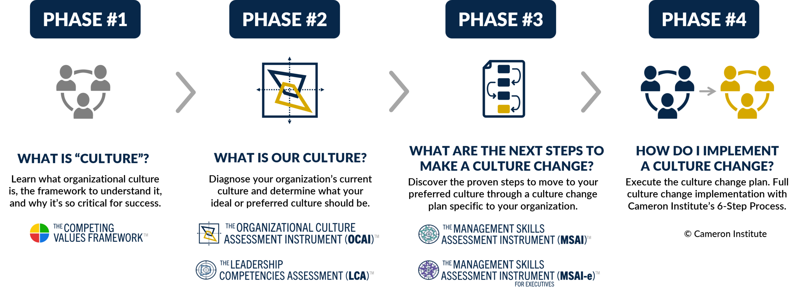 Culture Change System Culture Change System