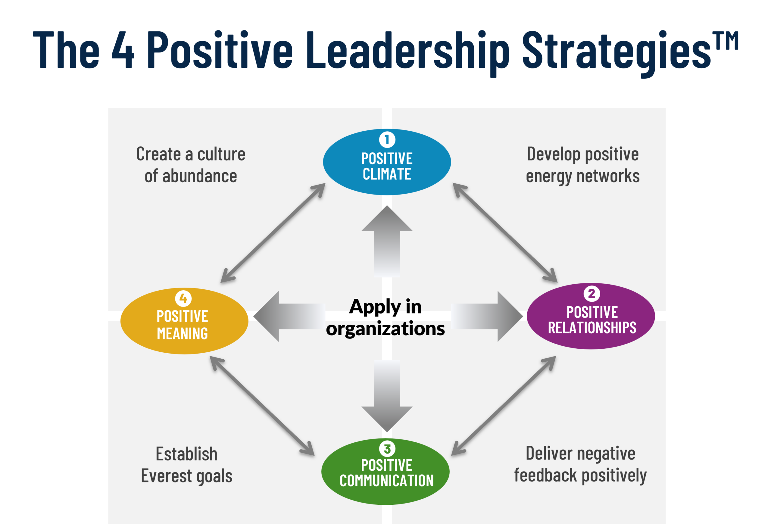 The 4 Positive Leadership Strategies